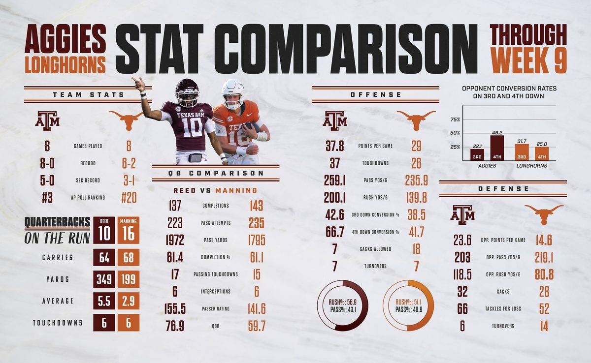 Maroon Life — Aggies vs Longhorns statistical comparison infographic